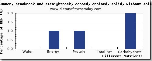 chart to show highest water in summer squash per 100g